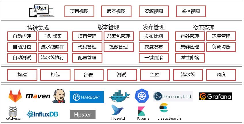 对DevOps过程实践的一些思考和总结