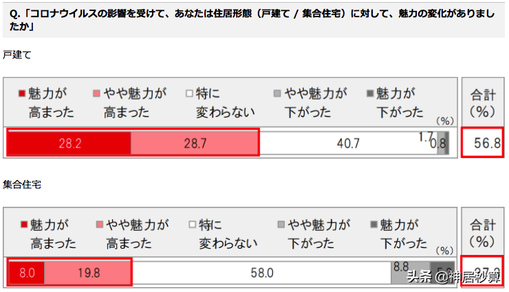 面对远程办公，日本人对今后的房屋需求有何变化？