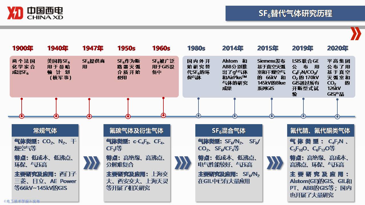 西開電氣技術(shù)中心成勇主任：SF6替代氣體開關(guān)設(shè)備研發(fā)