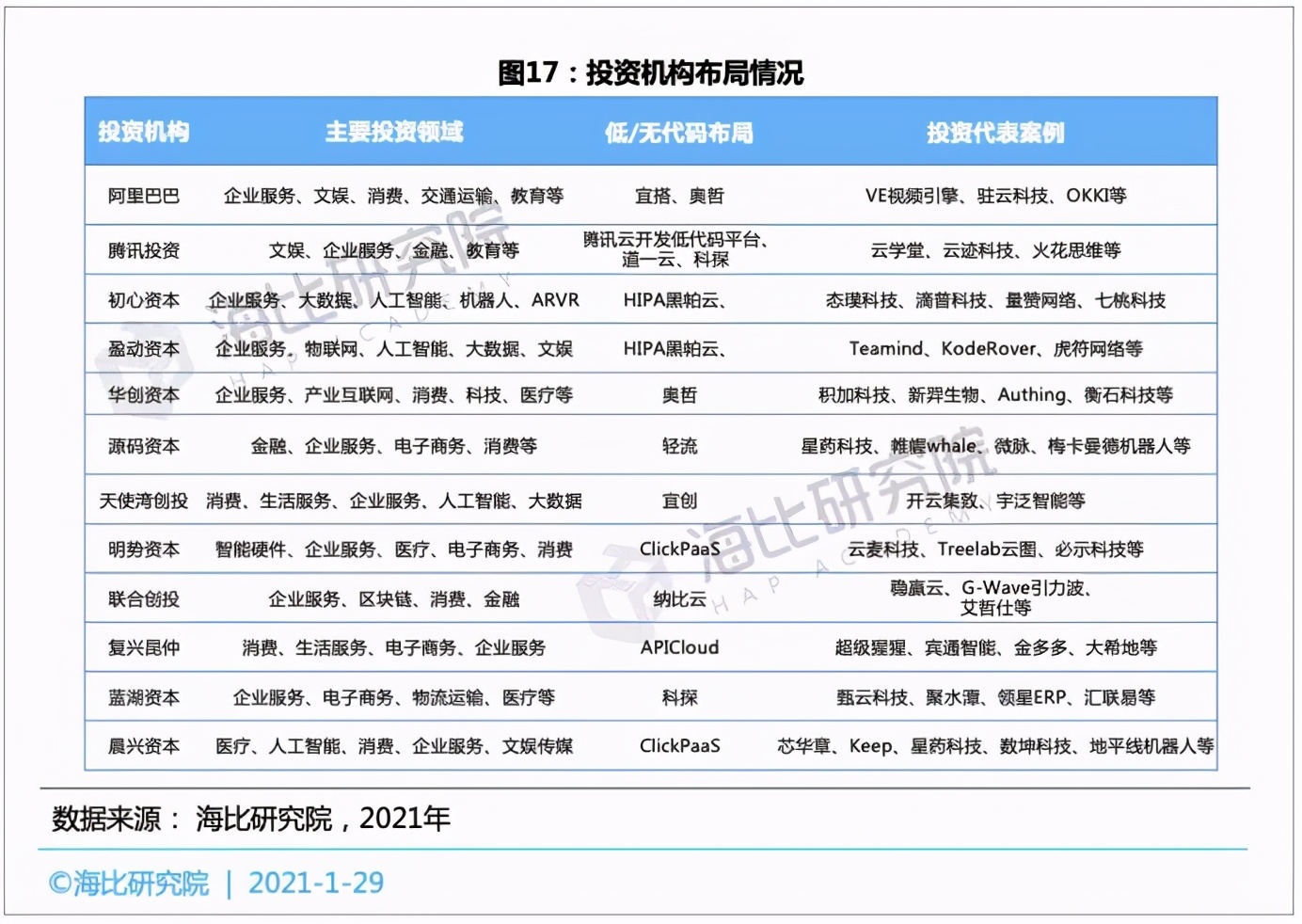低/无代码平台投融资趋势：融资规模近15亿，估值近70亿