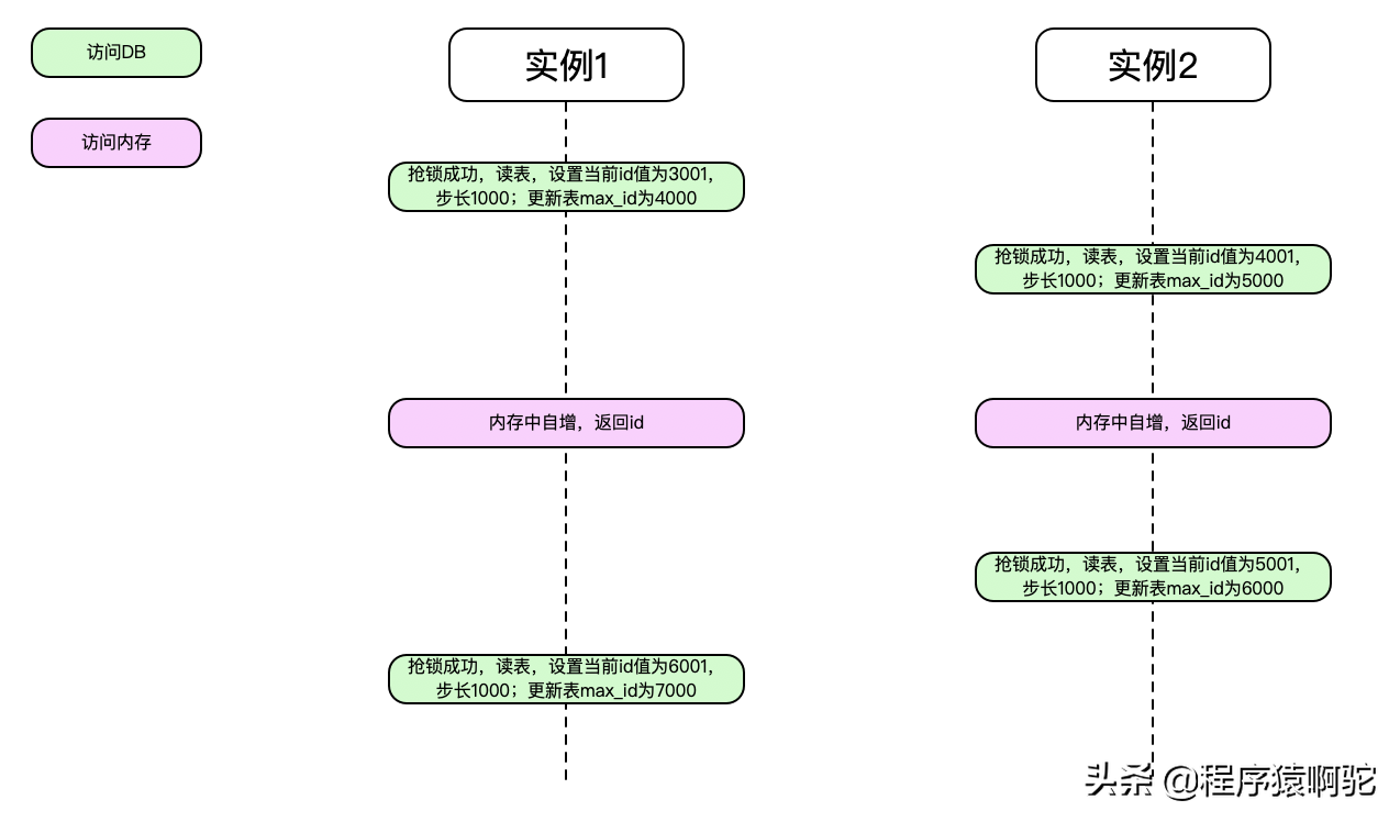 常见的分布式唯一ID方案