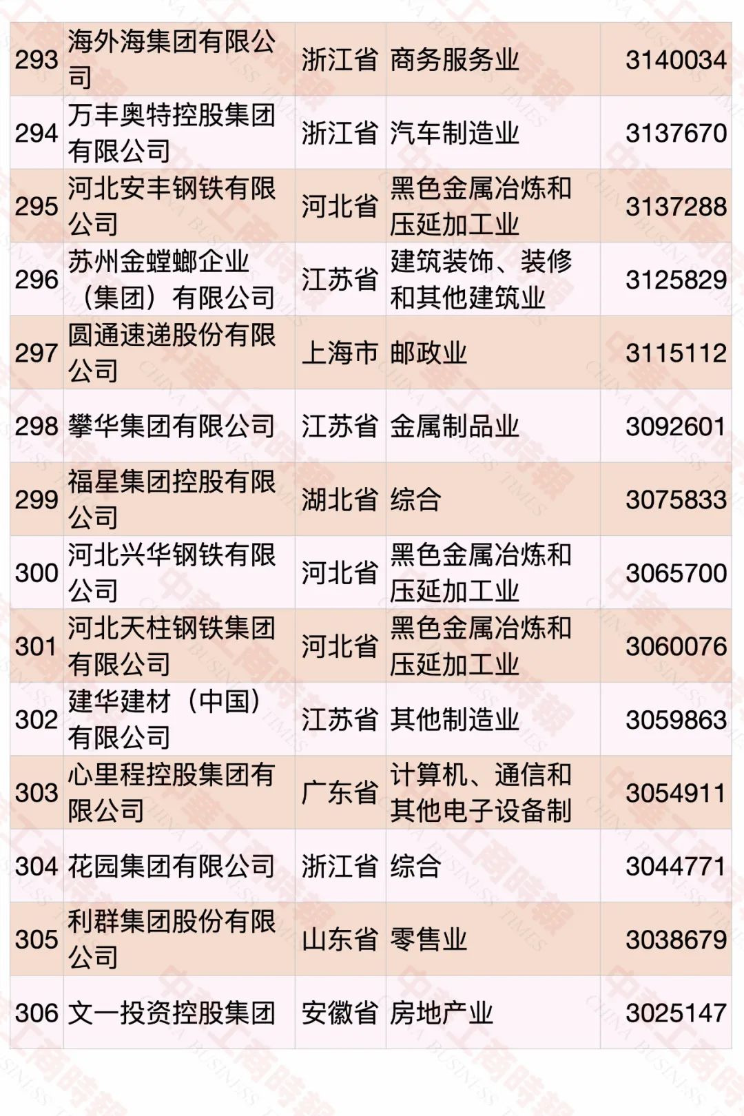 2020中国民营企业500强榜单