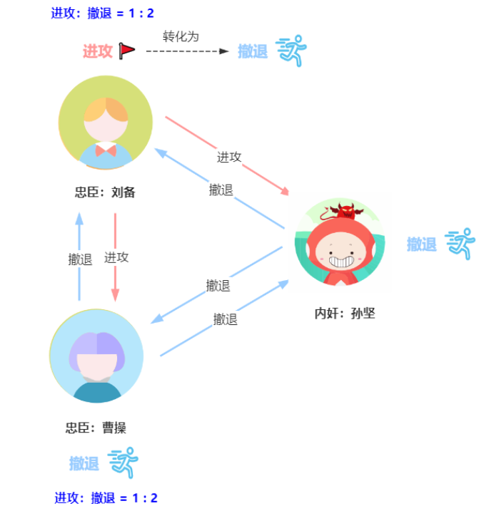 用“三國殺”講“分布式算法”，這下舒適了吧？