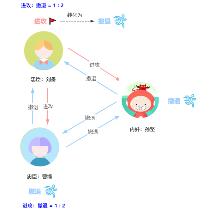 用“三国杀”讲“分布式算法”，这下舒适了吧？