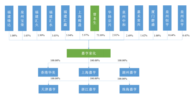 强生、百雀羚、壳牌… 嘉亨家化坐拥超级客户群，今日首发上市