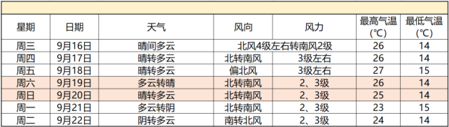 主打置顶|北京天气预报：14日降温明显 降雨对早晚高峰均有影响