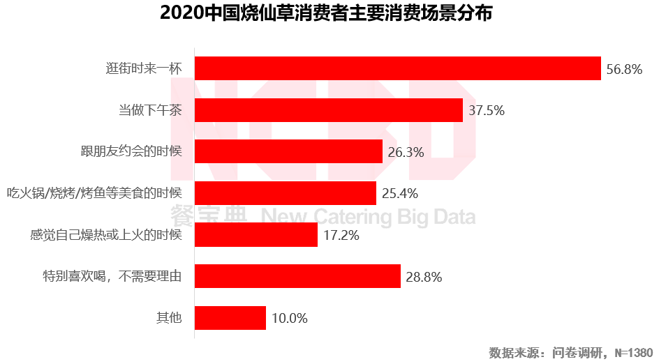 2020烧仙草报告发布：1亿人爱喝的烧仙草，一年卖出约5亿杯