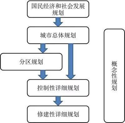 干货∣国土空间规划、土地总规、控规、修规、概念性规划及其关系