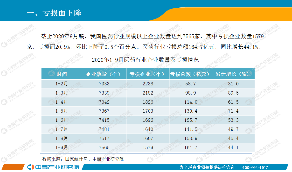 2020年9月中国医药行业经济运行月度报告