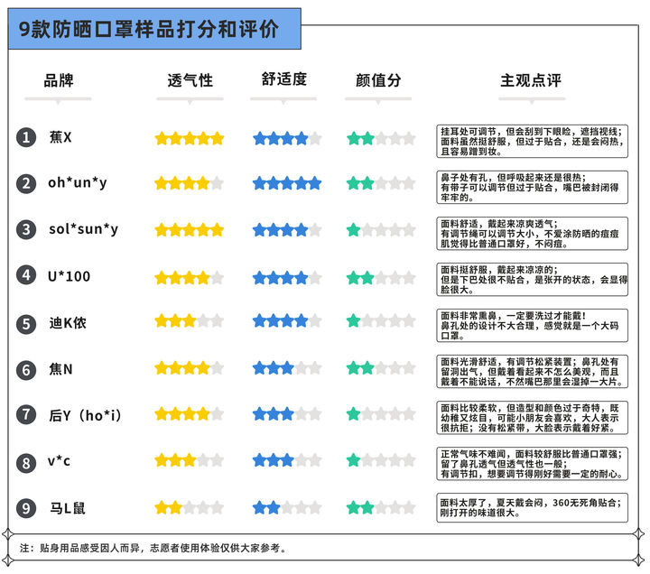 一次性口罩能不能防晒？实测发现，很多人的防晒都白做了