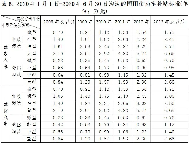 最高补贴11.6万！鲁、豫、鄂等多地国三淘汰补贴进入倒计时