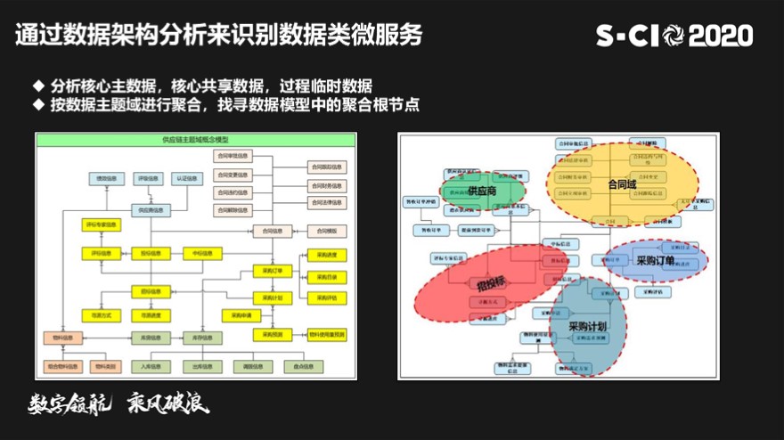 传统IT架构转型-从SOA和微服务到云原生解决方案实践