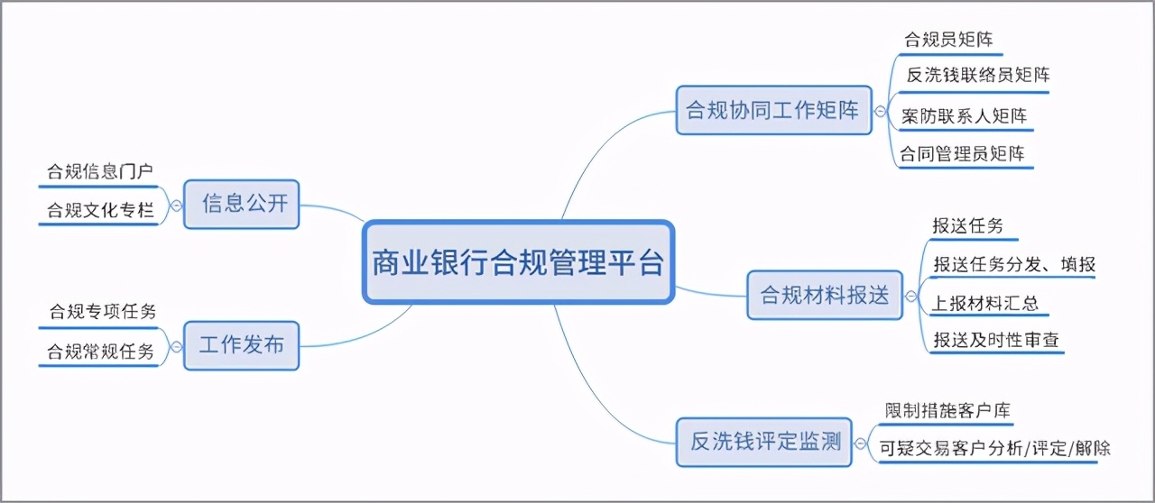 商业银行合规管理用OA：“上报、评估、整改、分析”全面数字化