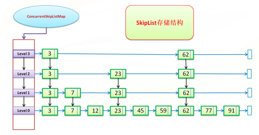 JAVA集合框架中的常用集合及其特点、适用场景、实现原理简介