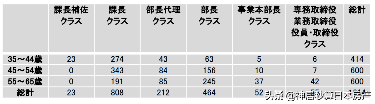 在日本首都圈工作的白领们，竟然开始想当农民了