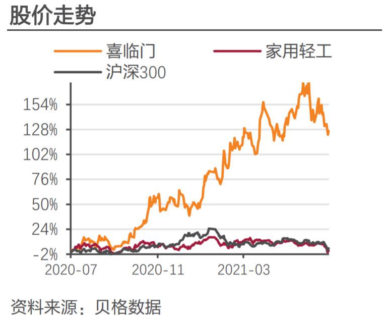 从年中报来看，无论是营收、净利润、总资产等较去年同期均实现大幅增长，同时公司业务保持持续快速发展。其中缘由，喜临门称，一方面是摆脱疫情阴霾后，家具行业需求随着市...