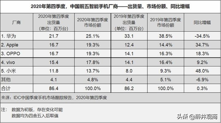 OPPO Salip Huawei, Jadi Nomor Satu di Pasar Smartphone China-Image-3