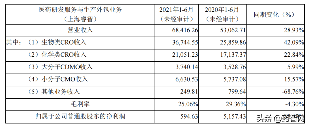 睿智医药业务横跨堪比药明康德，为何却是行业倒数第二？