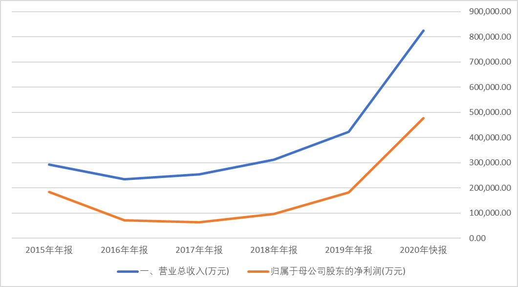 财报的秘密：流量时代的互联网券商