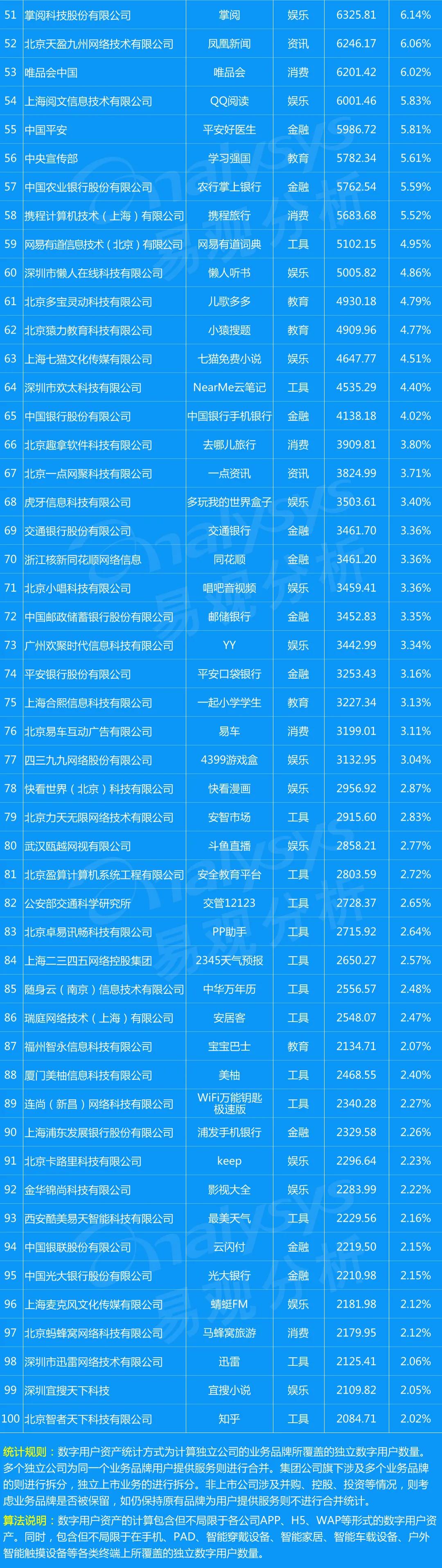 2020年9月企业数字用户规模TOP100排行榜