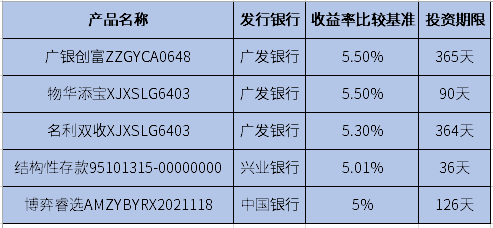 上半年，银行理财的兑付收益率仅为1.6%，高收益的银行理财还有吗