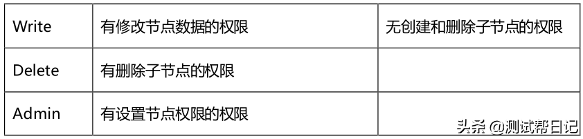 Hadoop大数据实战系列文章之Zookeeper