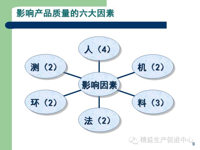 「精益學堂」杰出生產班組長現場質量管理能力提升PPT