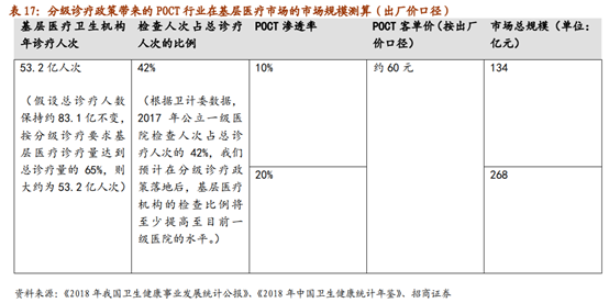 医疗检测之POCT行业深度报告：新市场，新技术，新预期