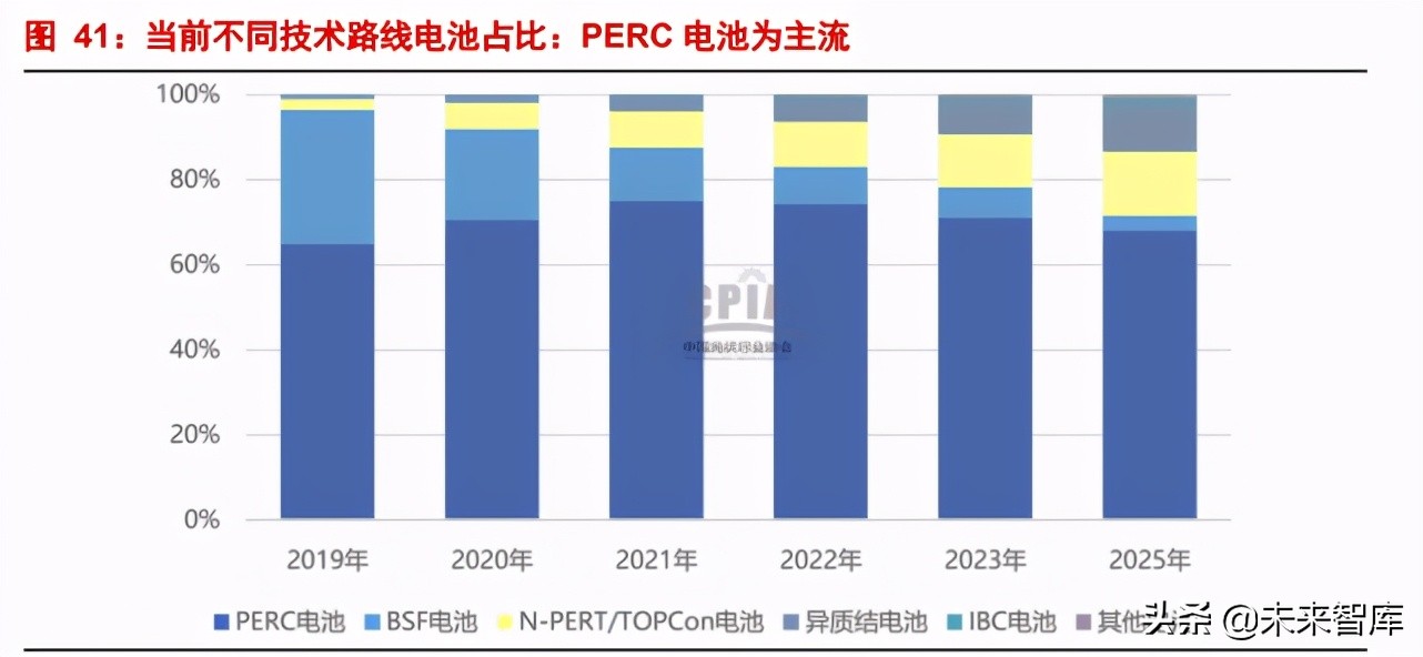 光伏设备行业深度报告：光伏，未来10年10倍大赛道
