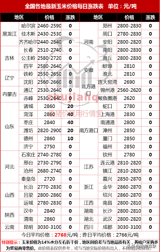 销区玉米略偏紧，玉米价格稳中上涨