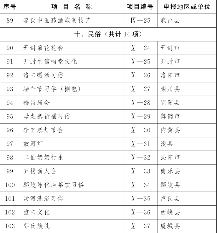 喜訊！第五批非物質文化遺產(chǎn)項目名錄公布駐馬店19個項目上榜
