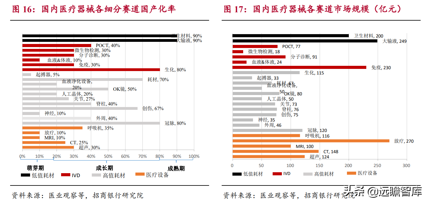 生物医药：国产器械崛起，进口替代及国际化是重要发展方向