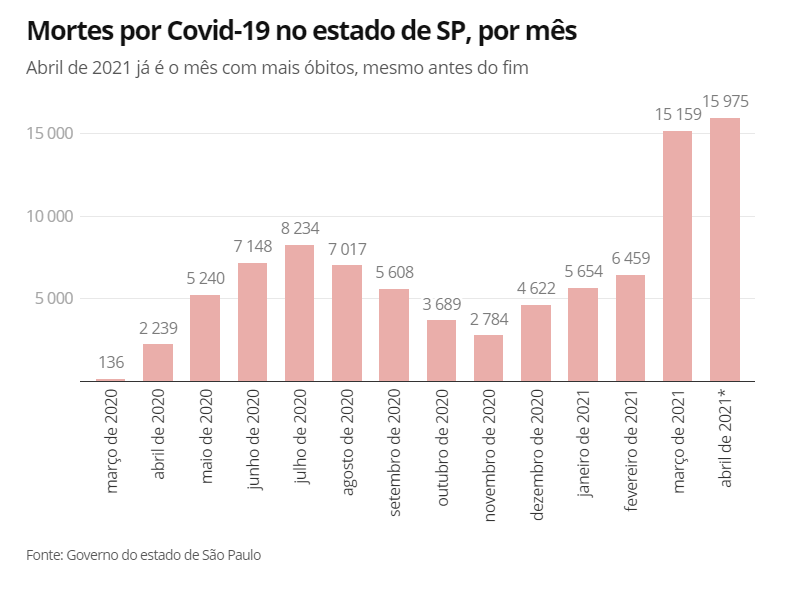 巴西圣保罗州4月初至今因疫情死亡人数超1.5万