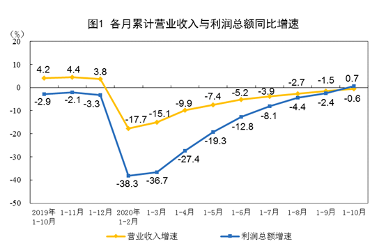 首次由負(fù)轉(zhuǎn)正！前10月全國規(guī)模以上工業(yè)企業(yè)利潤增長0.7%