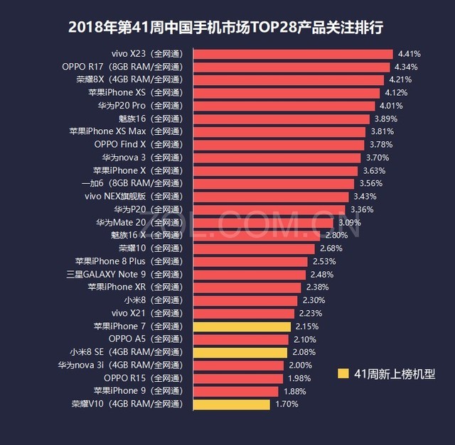 41周手机排行榜评:iPhone XS MAX人气值高