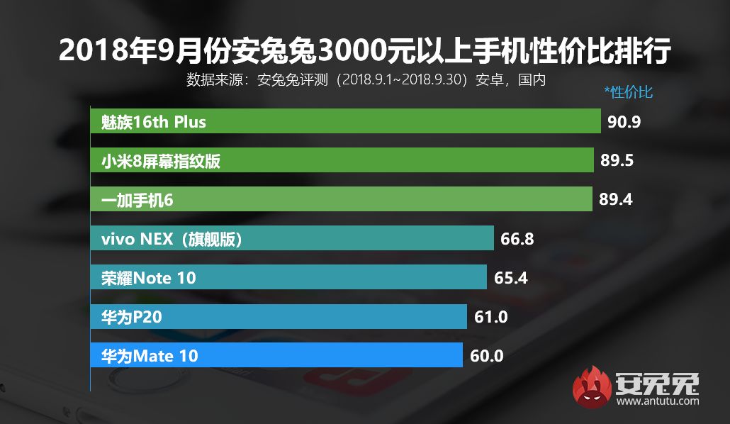 「总榜」10月手机性价比排名公布 最近要购买手机的必读