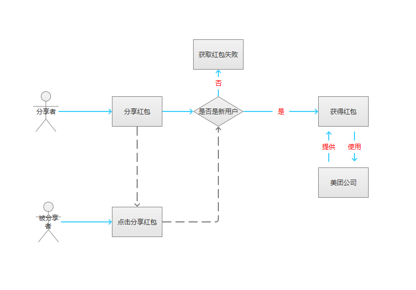 优惠券的设计原理和方法