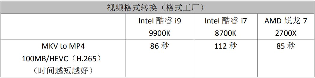 最强游戏U降临！第九代酷睿i9 9900K首发测试