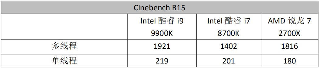 最强游戏U降临！第九代酷睿i9 9900K首发测试