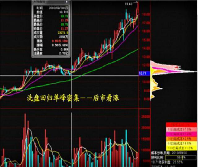 史上最全筹码分布高级用法，一旦读懂，在股市横行霸道