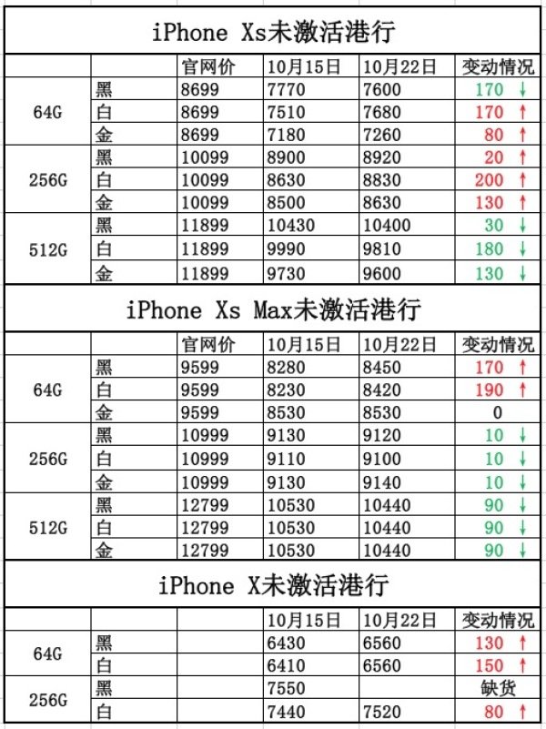 一周iPhone价格：价钱有涨有跌 但已保持稳定