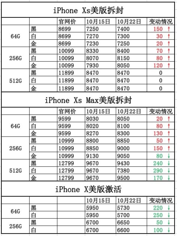 一周iPhone价格：价钱有涨有跌 但已保持稳定