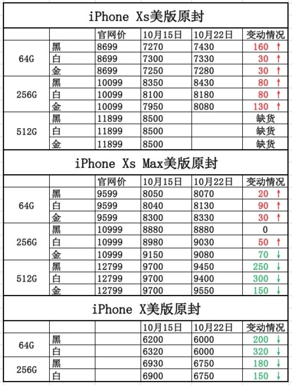 一周iPhone价格：价钱有涨有跌 但已保持稳定