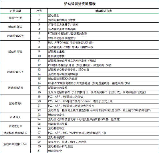 一份好的活动策划方案，要考虑哪些要点？