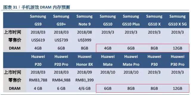 三星 S10 中国发行配备曝出，或抢骁龙处理器 8150 先发