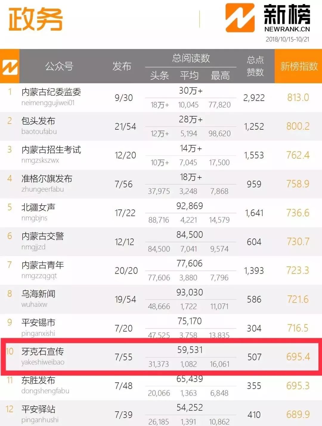 扩散｜赞！牙克石宣传冲进内蒙古政务微信排行榜前十！