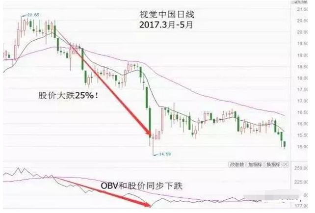 股市唯一不会说谎的指标：“OBV”，学会了价值千万！