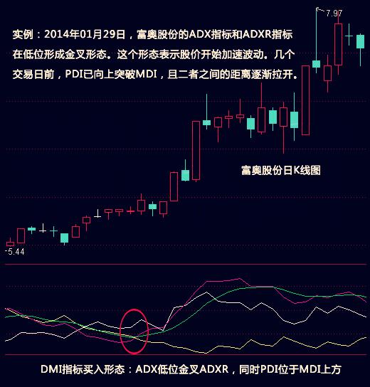 操盘手爱不释手的盈利指标——DMI，捕捉暴涨股轻而易举！