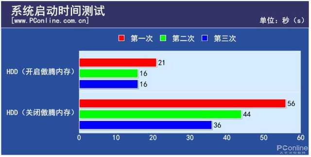 联想 AIO 520-24ICB 一体台式机评测：傲腾加速黑科技性价比仍然突出