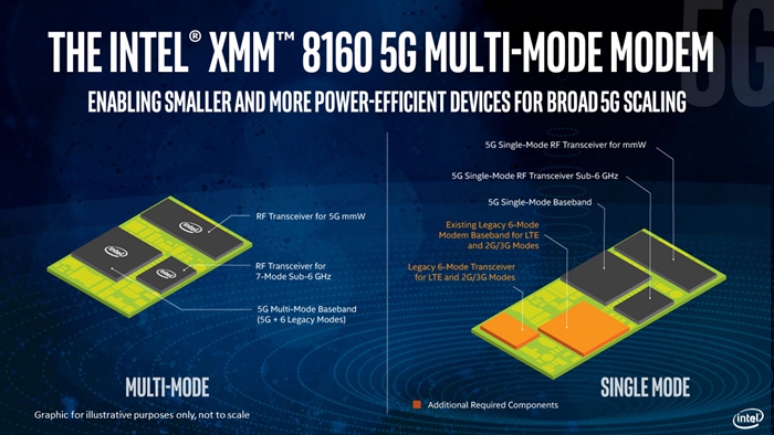 Intel公布XMM 8160 5G基带芯片：详细5G规范、8Gbps、今年 问世